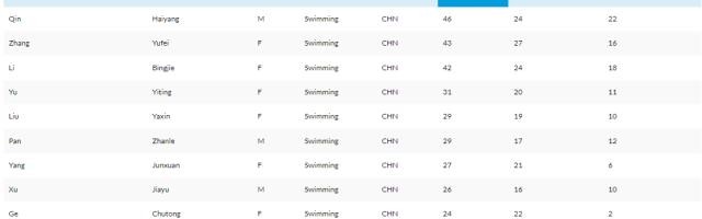 开云网页版-高频兴奋剂检测成金牌“鉴定书” 中国泳军巴黎可期