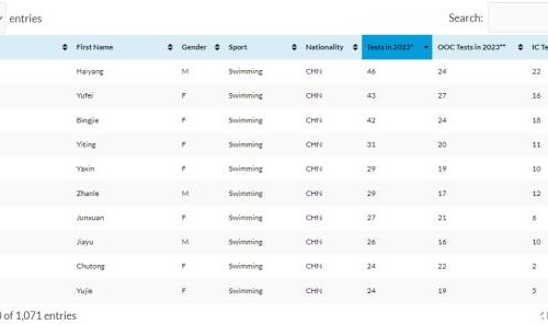 开云网页版-高频兴奋剂检测成金牌“鉴定书” 中国泳军巴黎可期