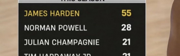 开云登录-本赛季三分被犯规数：哈登55次独一档 鲍威尔28次第二