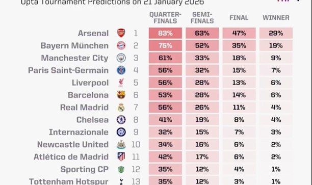 开云入口-欧冠夺冠概率：阿森纳29%居首，拜仁第二、曼城第三、巴黎第四